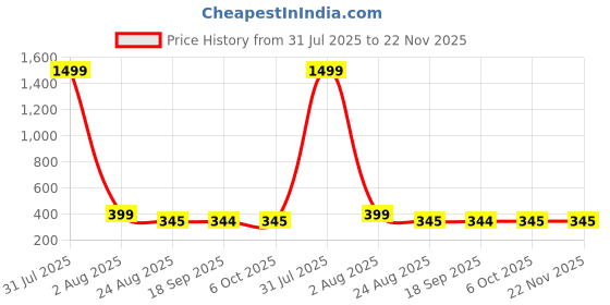 myntra.com CORSICA Crop Top corsica Price History Graph from 31 Jul 2025 to 22 Nov 2025