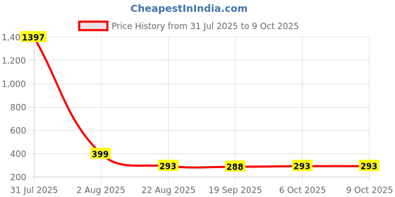 myntra.com CORSICA Crop Top corsica Price History Graph from 31 Jul 2025 to 9 Oct 2025