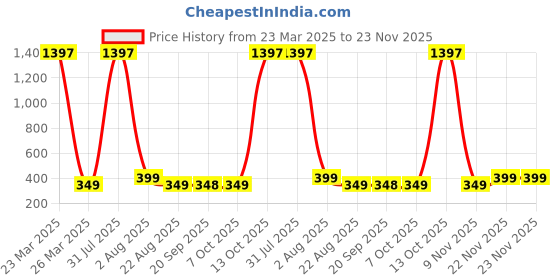 myntra.com CORSICA Crop Top corsica Price History Graph from 23 Mar 2025 to 22 Nov 2025