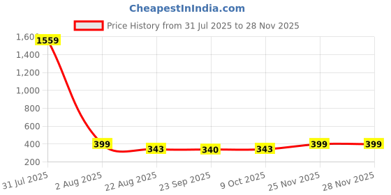 myntra.com CORSICA Crop Top corsica Price History Graph from 31 Jul 2025 to 27 Nov 2025