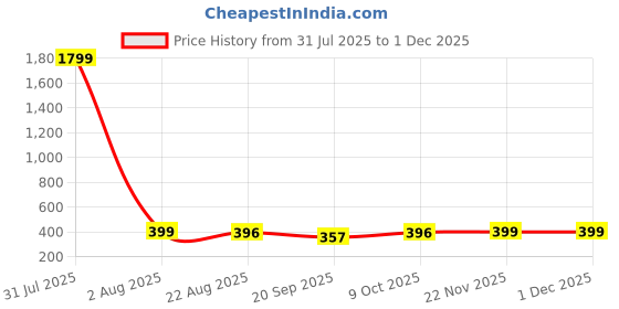 myntra.com CORSICA Crop Top corsica Price History Graph from 31 Jul 2025 to 30 Nov 2025