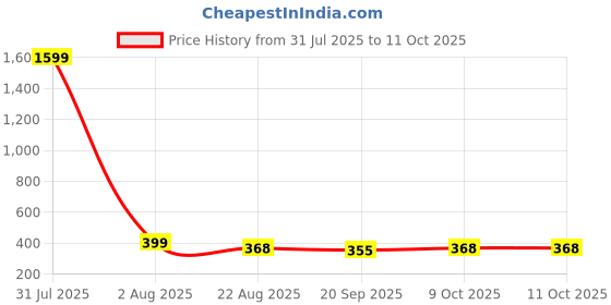 myntra.com CORSICA Crop Top corsica Price History Graph from 31 Jul 2025 to 11 Oct 2025