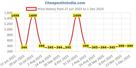 myntra.com CORSICA Crop Top corsica Price History Graph from 27 Jun 2025 to 30 Nov 2025