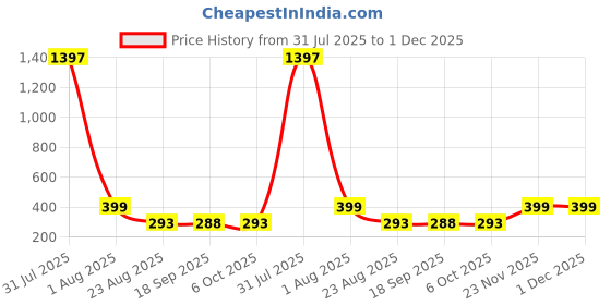 myntra.com CORSICA Crop Top corsica Price History Graph from 31 Jul 2025 to 30 Nov 2025