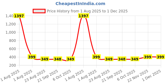 myntra.com CORSICA Crop Top corsica Price History Graph from 1 Aug 2025 to 30 Nov 2025