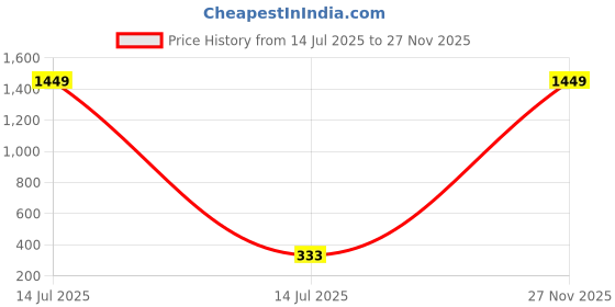 myntra.com CORSICA Crop Top corsica Price History Graph from 14 Jul 2025 to 27 Nov 2025