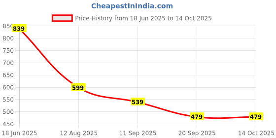 myntra.com CORSICA Crop Top corsica Price History Graph from 18 Jun 2025 to 14 Oct 2025