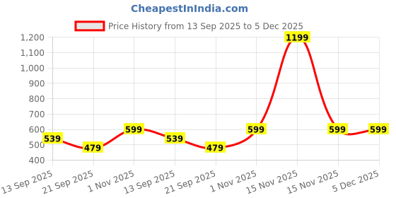 myntra.com CORSICA Crop Top corsica Price History Graph from 13 Sep 2025 to 5 Dec 2025
