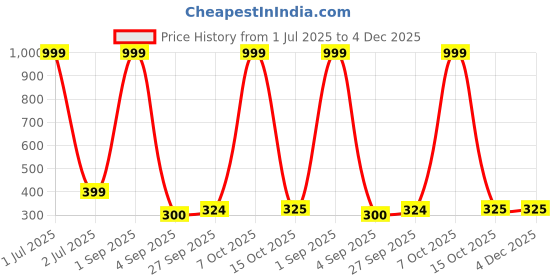 myntra.com CORSICA Crop Top corsica Price History Graph from 1 Jul 2025 to 4 Dec 2025