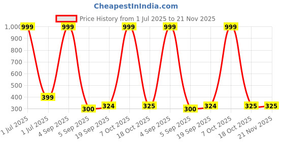 myntra.com CORSICA Crop Top corsica Price History Graph from 1 Jul 2025 to 21 Nov 2025