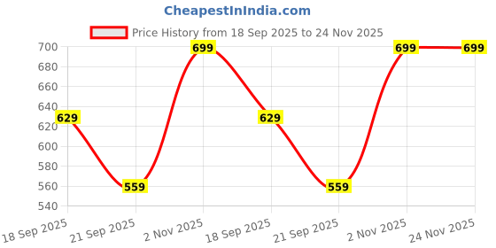 myntra.com CORSICA Cropped Front Tie-Up Shrug corsica Price History Graph from 18 Sep 2025 to 23 Nov 2025