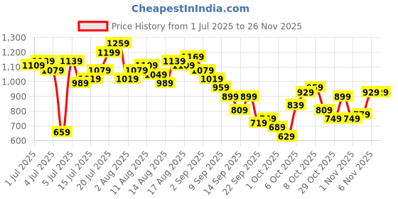 myntra.com CORSICA Cross Halter Neck Printed Maxi A-Dress corsica Price History Graph from 1 Jul 2025 to 24 Nov 2025