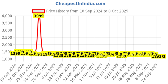 myntra.com CORSICA Cross Strap Open Toe Platform Heels corsica Price History Graph from 18 Sep 2024 to 8 Oct 2025