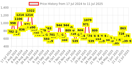 myntra.com CORSICA Cross-Straps Party Block Heels with Glittery Effect corsica Price History Graph from 17 Jul 2024 to 11 Jul 2025