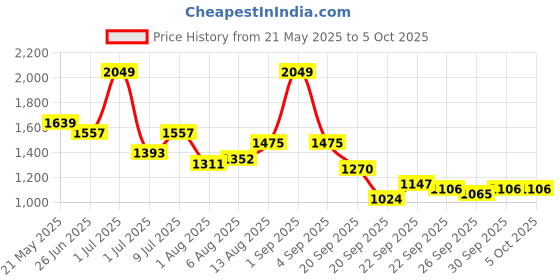 myntra.com corsica DressBerry Abstract Printed PU Structured Shoulder Bag corsica Price History Graph from 21 May 2025 to 4 Oct 2025