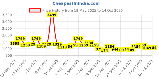 myntra.com corsica DressBerry Abstract Printed PU Structured Sling Bag corsica Price History Graph from 19 May 2025 to 14 Oct 2025