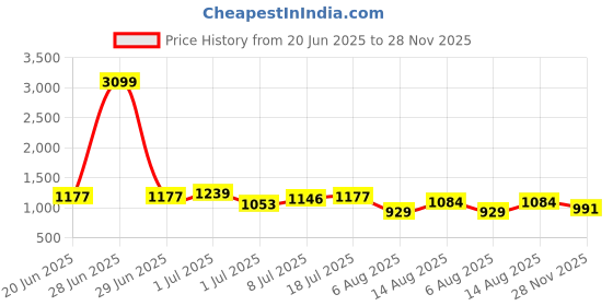 myntra.com corsica DressBerry Animal Oversized Structured Handheld Bag corsica Price History Graph from 20 Jun 2025 to 28 Nov 2025