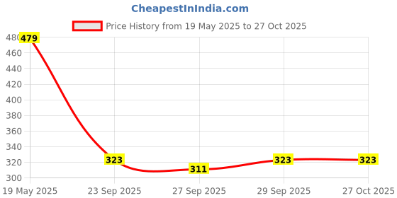 myntra.com corsica DressBerry Brass Gold-Plated Handcrafted Necklace corsica Price History Graph from 19 May 2025 to 27 Oct 2025