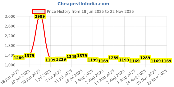 myntra.com corsica DressBerry Bucket Handheld Bag corsica Price History Graph from 18 Jun 2025 to 22 Nov 2025
