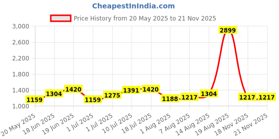 myntra.com corsica DressBerry Bucket Satchel with Tasselled corsica Price History Graph from 20 May 2025 to 20 Nov 2025