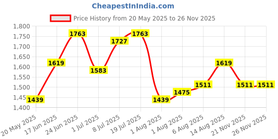 myntra.com corsica DressBerry Bucket Sling Bag with Cut Work corsica Price History Graph from 20 May 2025 to 25 Nov 2025