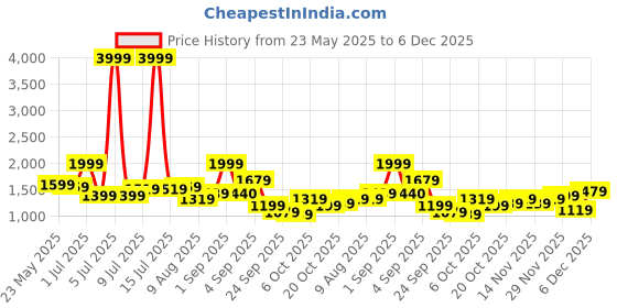 myntra.com corsica DressBerry Buckle Detailed PU Structured Handheld Bag corsica Price History Graph from 23 May 2025 to 4 Dec 2025