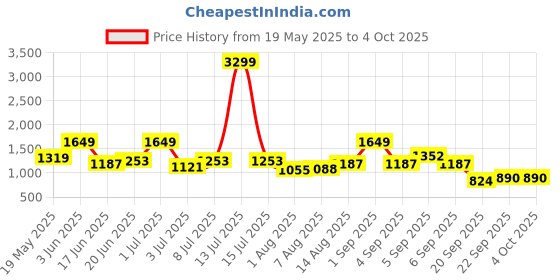 myntra.com corsica DressBerry Checked Printed Structured Handheld Bag Wit Detachable Sling Strap corsica Price History Graph from 19 May 2025 to 4 Oct 2025