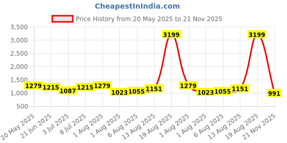 myntra.com corsica DressBerry Colourblocked Oversized Structured Hobo Bag corsica Price History Graph from 20 May 2025 to 21 Nov 2025