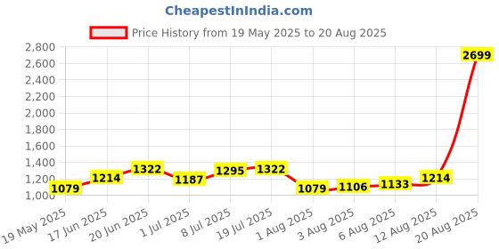 myntra.com corsica DressBerry Colourblocked PU Bucket Hobo Bag with Tasselled corsica Price History Graph from 19 May 2025 to 20 Aug 2025