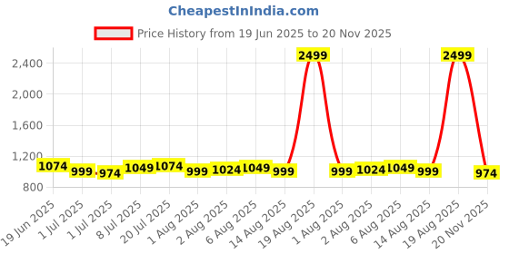 myntra.com corsica DressBerry Colourblocked PU Oversized Shopper Sling Bag with Quilted corsica Price History Graph from 19 Jun 2025 to 20 Nov 2025