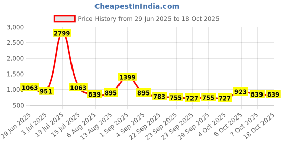 myntra.com corsica DressBerry Colourblocked PU Structured Sling Bag corsica Price History Graph from 29 Jun 2025 to 17 Oct 2025