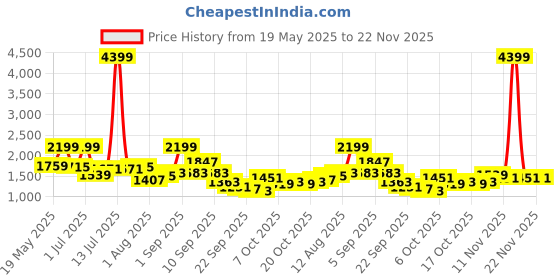 myntra.com corsica DressBerry Embellished PU Structured Handheld Bag corsica Price History Graph from 19 May 2025 to 22 Nov 2025