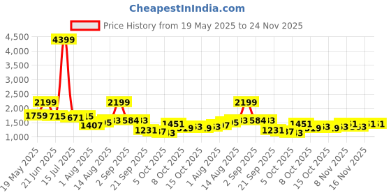 myntra.com corsica DressBerry Embellished PU Structured Handheld Bag corsica Price History Graph from 19 May 2025 to 23 Nov 2025