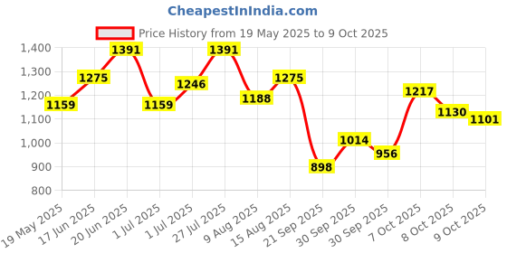 myntra.com corsica DressBerry Embellished Structured Sling Bag with Quilted corsica Price History Graph from 19 May 2025 to 8 Oct 2025