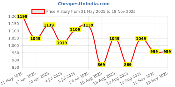 myntra.com corsica DressBerry Floral Swagger Handheld Bag with Tasselled corsica Price History Graph from 21 May 2025 to 15 Nov 2025