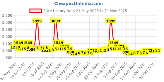 myntra.com corsica DressBerry Geometric Textured PU Structured Sling Bag corsica Price History Graph from 21 May 2025 to 21 Nov 2025