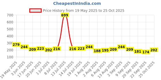 myntra.com corsica DressBerry Gold-Plated Artificial Beaded Heart Shaped Studs corsica Price History Graph from 19 May 2025 to 25 Oct 2025