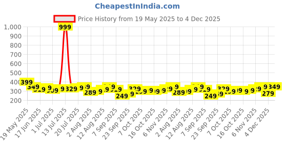 myntra.com corsica DressBerry Gold-Plated Artificial Beads Circular Shaped Drop Earrings corsica Price History Graph from 19 May 2025 to 4 Dec 2025