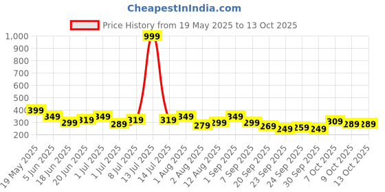 myntra.com corsica DressBerry Gold-Plated Artificial Stones & Pearls Beaded Circular Shaped Studs corsica Price History Graph from 19 May 2025 to 12 Oct 2025