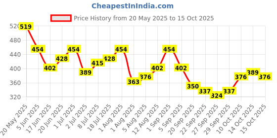myntra.com corsica DressBerry Gold-Plated Artificial Stones Studded & Beaded Circular Shaped Drop Earrings corsica Price History Graph from 20 May 2025 to 15 Oct 2025