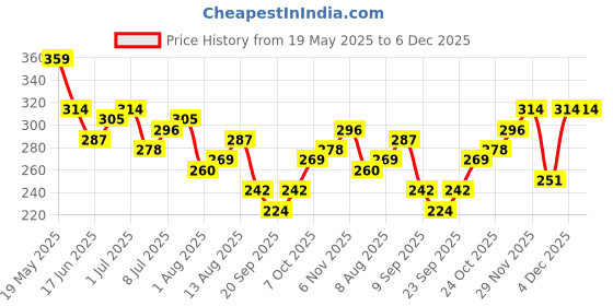 myntra.com corsica DressBerry Gold-Plated Artificial Stones Studded Floral Shaped Studs corsica Price History Graph from 19 May 2025 to 5 Dec 2025