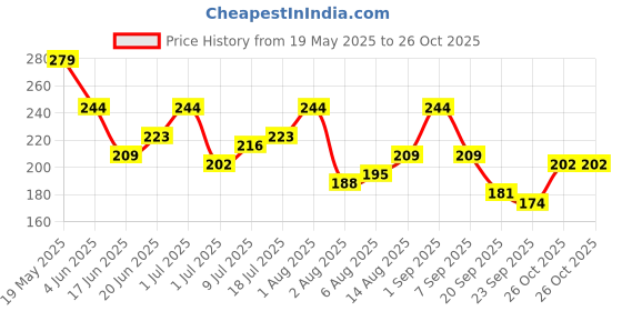 myntra.com corsica DressBerry Gold-Plated Artificial Stones Studded Leaf Shaped Drop Earrings corsica Price History Graph from 19 May 2025 to 26 Oct 2025