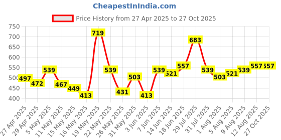 myntra.com corsica DressBerry Gold-Plated Minimal Necklace corsica Price History Graph from 27 Apr 2025 to 26 Oct 2025