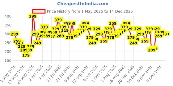 myntra.com corsica DressBerry Gold-Plated Minimal Necklace corsica Price History Graph from 1 May 2025 to 14 Dec 2025
