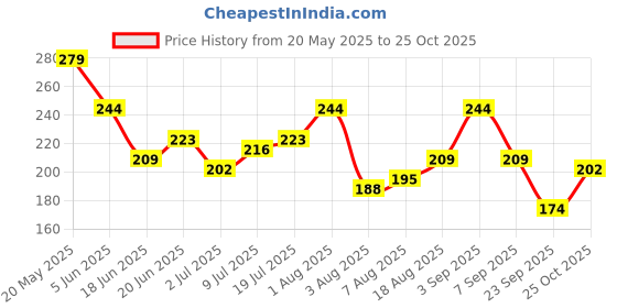 myntra.com corsica DressBerry Gold-Plated Oval Shaped Drop Earrings corsica Price History Graph from 20 May 2025 to 25 Oct 2025