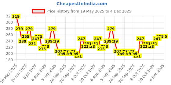 myntra.com corsica DressBerry Gold-Plated Pearls Beaded Circular Shaped Studs corsica Price History Graph from 19 May 2025 to 4 Dec 2025