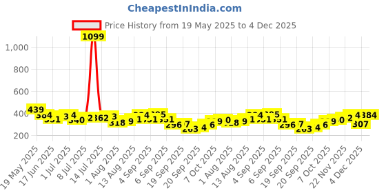 myntra.com corsica DressBerry Gold-Plated Pearls Beaded Circular Shaped Studs corsica Price History Graph from 19 May 2025 to 4 Dec 2025