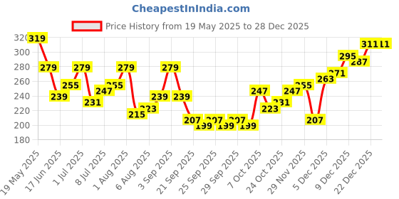 myntra.com corsica DressBerry Gold-Plated Pearls Beaded Contemporary Half Hoop Earrings corsica Price History Graph from 19 May 2025 to 28 Dec 2025