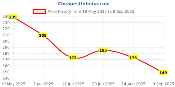 myntra.com corsica DressBerry Gold-Plated Pearls Beaded Floral Shaped Drop Earrings corsica Price History Graph from 19 May 2025 to 9 Sep 2025