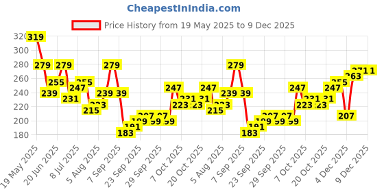 myntra.com corsica DressBerry Gold-Plated Pearls Beaded Floral Shaped Studs corsica Price History Graph from 19 May 2025 to 9 Dec 2025